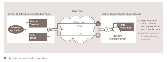 SWIFTNet Typical technical setup and flows