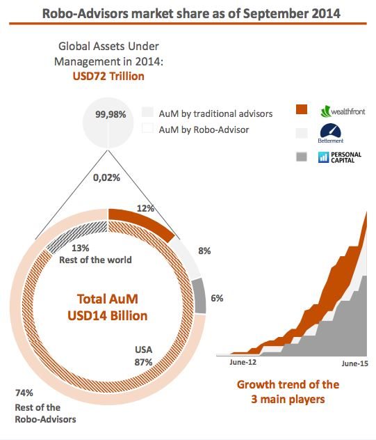 Robo Advisors Are Expanding Rapidly and Challenging Swiss Market