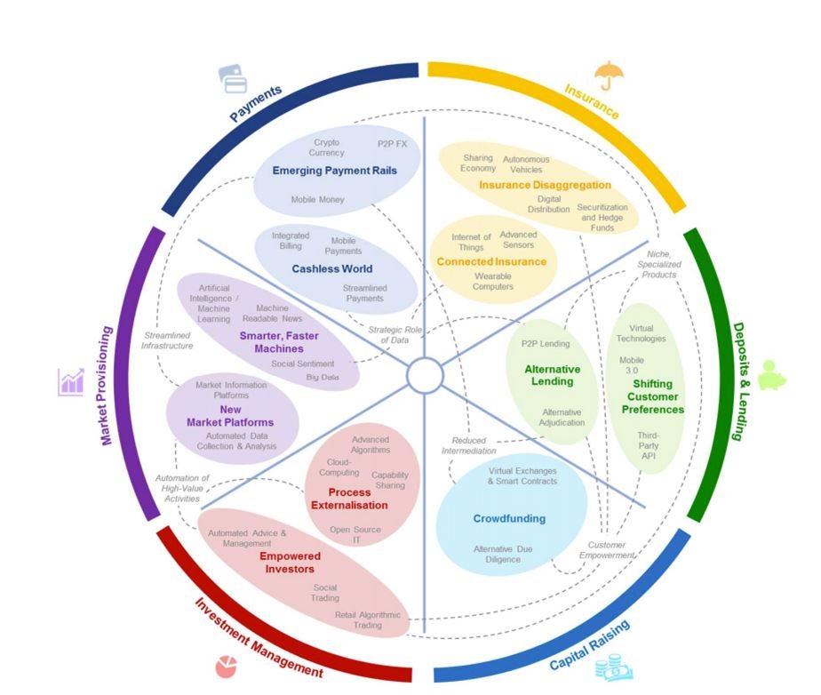 WEF Fintech Report; 6 Key Research Findings