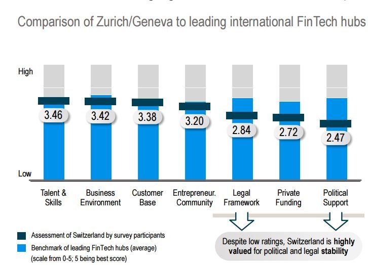 Swiss Fintech Study “Switzerland Needs to Seize the Fintech Opportunity”