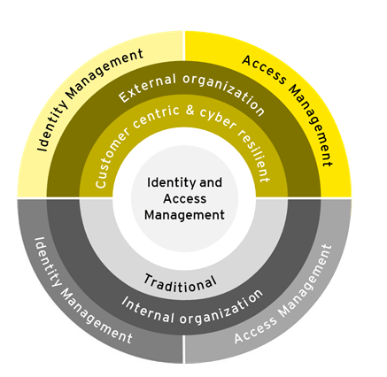 Elevating identity and access management to the digital era