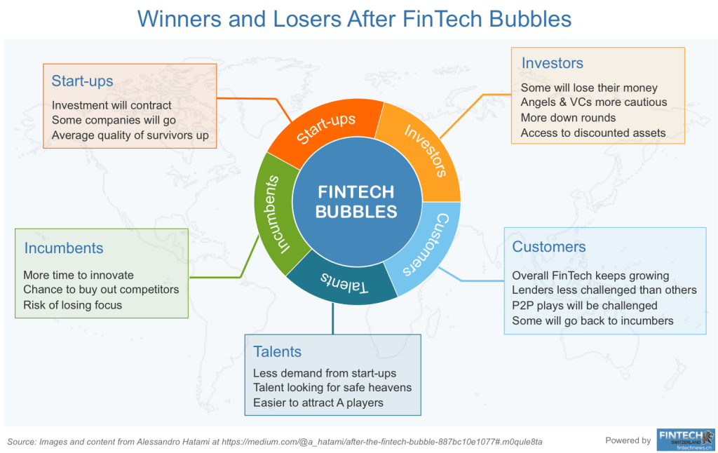 After the FinTech Bubble, Who are the Winners and Losers? FinTech Infographics: FinTech Winners vs FinTech Losers after FinTech Bubble