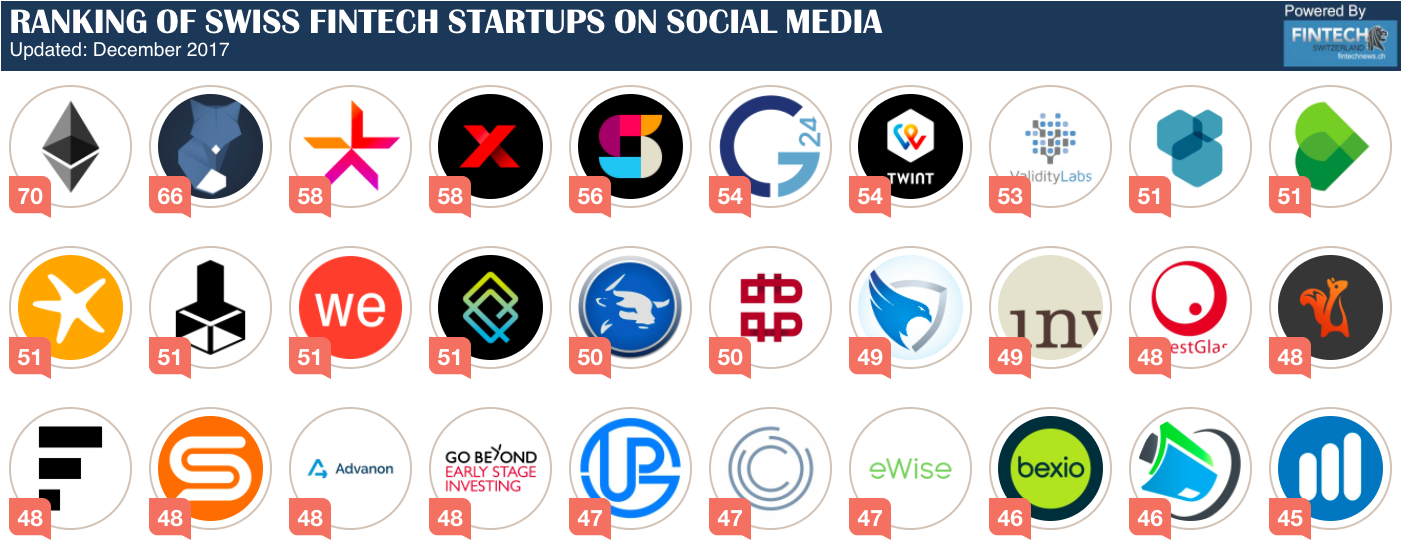 SWISS FINTECH STARTUP RANKING ON SOCIAL MEDIA