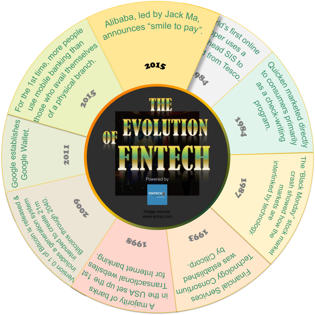 FinTech Infographics: The Evolution of FinTech