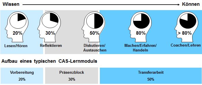 Überblick und Vergleich von Schweizer Nachdiplom Studiengängen in Digital Finance