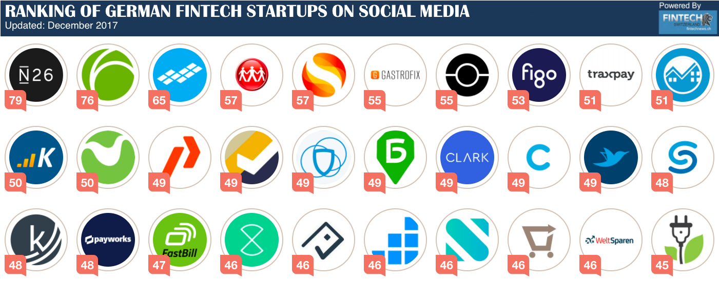 GERMAN FINTECH STARTUP RANKING ON SOCIAL MEDIA