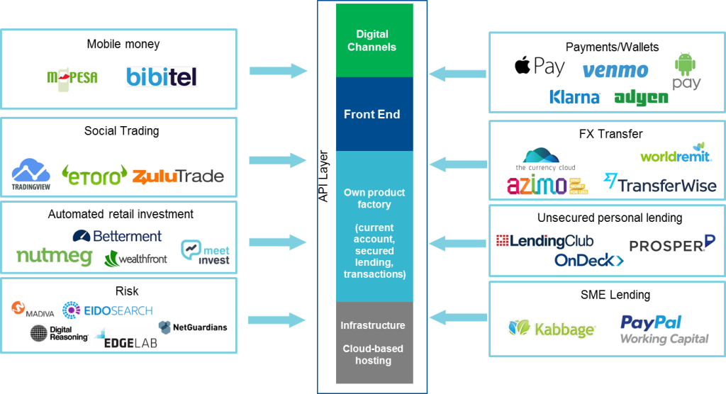 4 Banking Business Models For The Digital Age