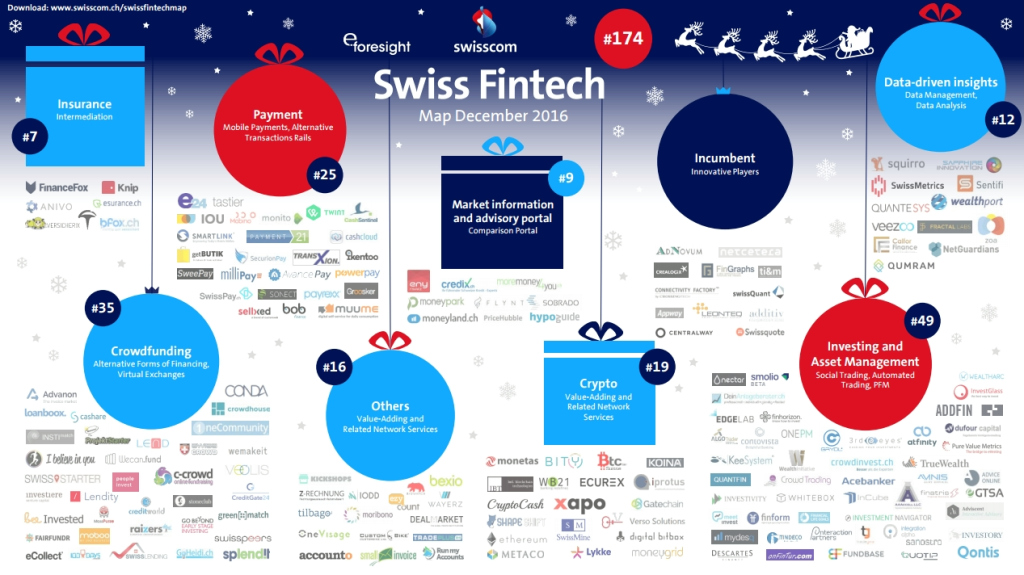 Swiss FinTech Startup Map, December 2016: Xmas Edition