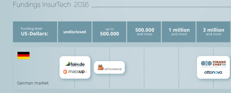 InsurTech-Finanzierungen: Deutscher Markt sammelt 2016 über 82,4 Millionen US-Dollar ein