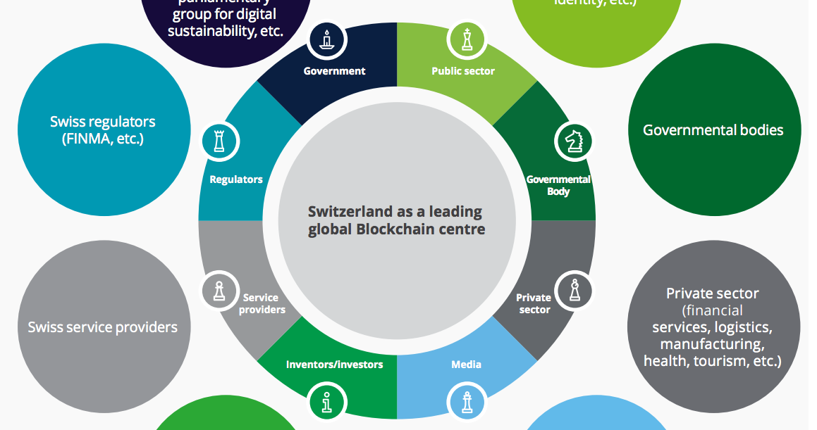 Blockchain’s Potential is Ripe, According to the Swiss