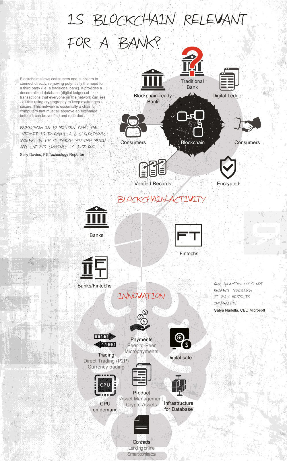 The Blockchain Bank – Keep your Bank Relevant in the Future