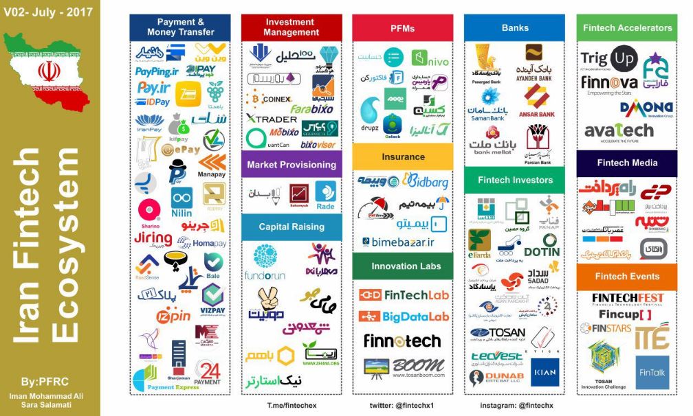 Fintech in Iran: An Overview