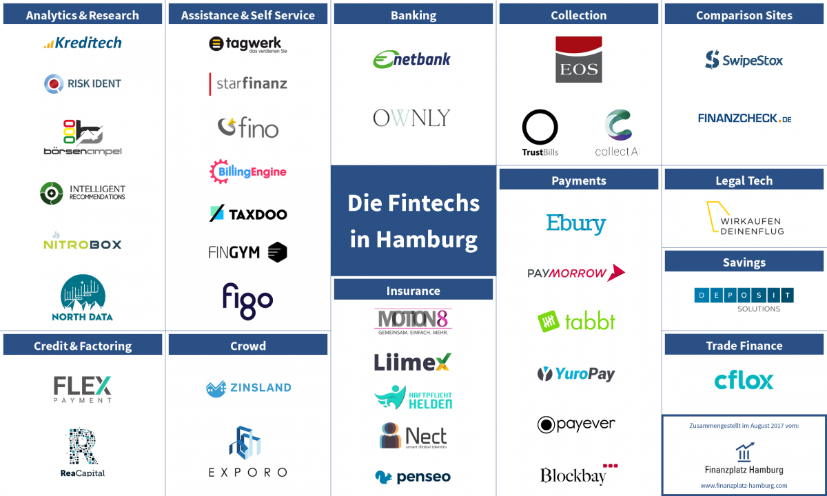 Hamburgs Fintech Startups – Infografik