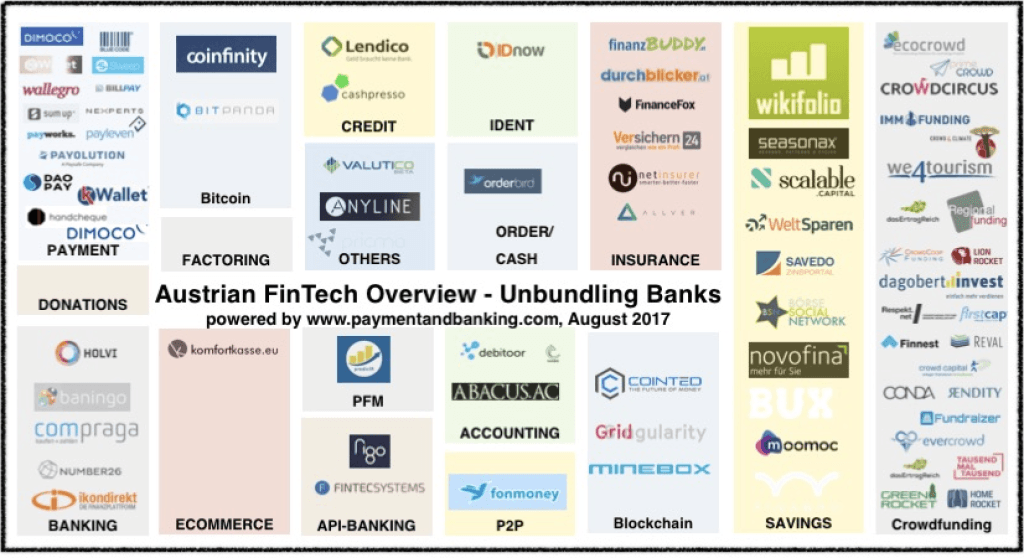 FinTech Übersicht Österreich