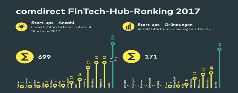 Comdirect Fintech Deutschland-City-Hub-Studie: Berlin Spitze, Frankfurt Holt Auf