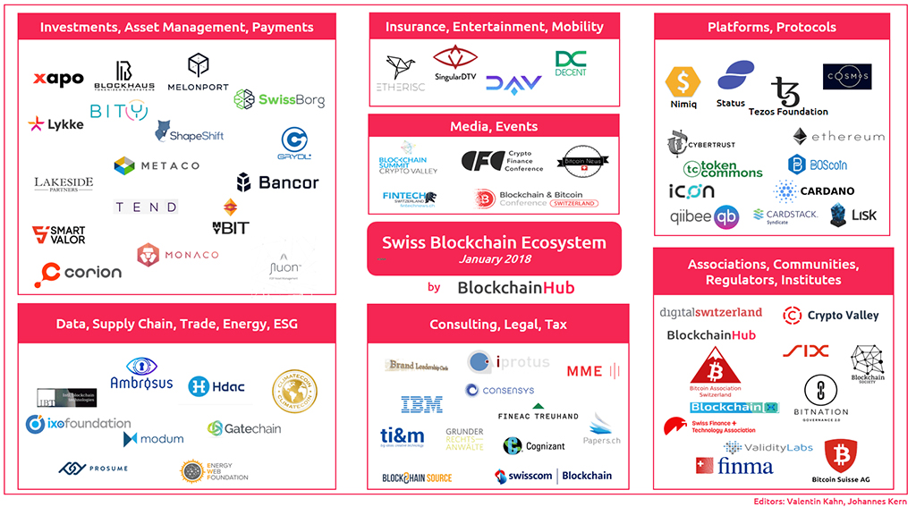The Swiss Blockchain Ecosystem