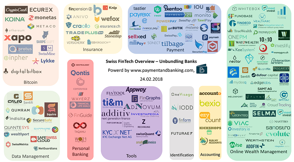 Graphik: Überblick der Swiss FinTech Landschaft