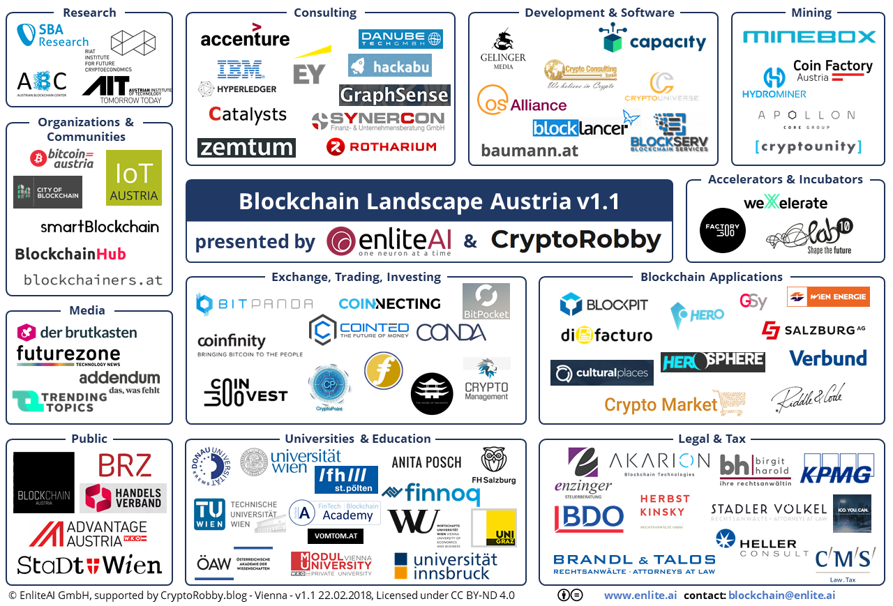 6 Bitcoin And Blockchain Startups You Have To Know in Austria