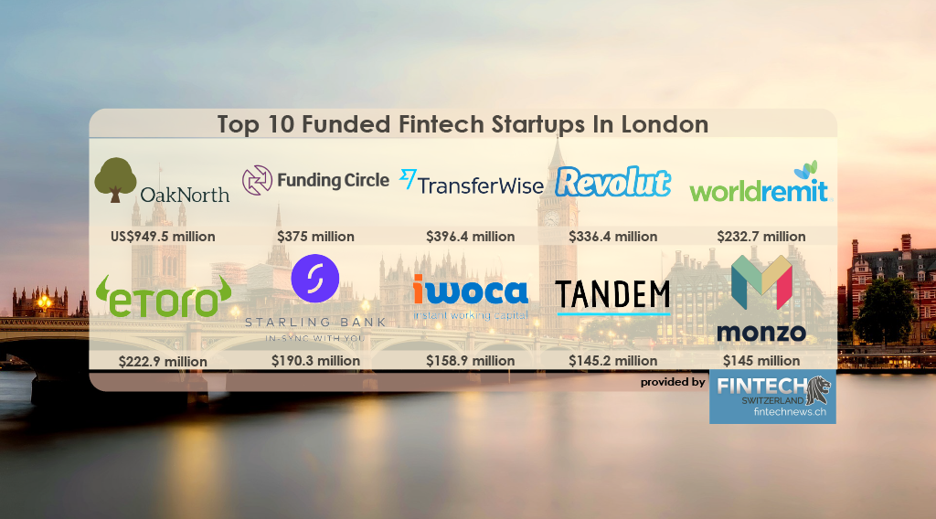 Top 10 Funded Fintech Startups In London