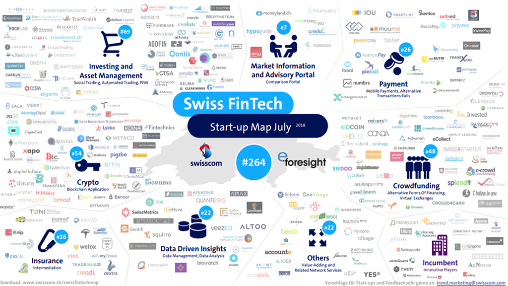 Swiss Fintech Startup Map July, 264 Swiss Fintech Startups
