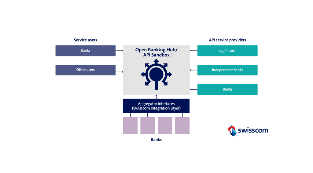 Swisscom Open Banking Hub