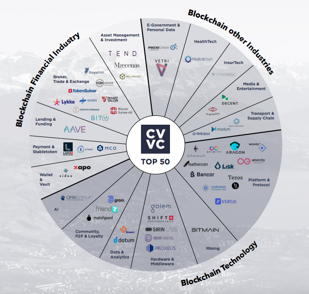 Top 50 Crypto Valley Companies in Switzerland