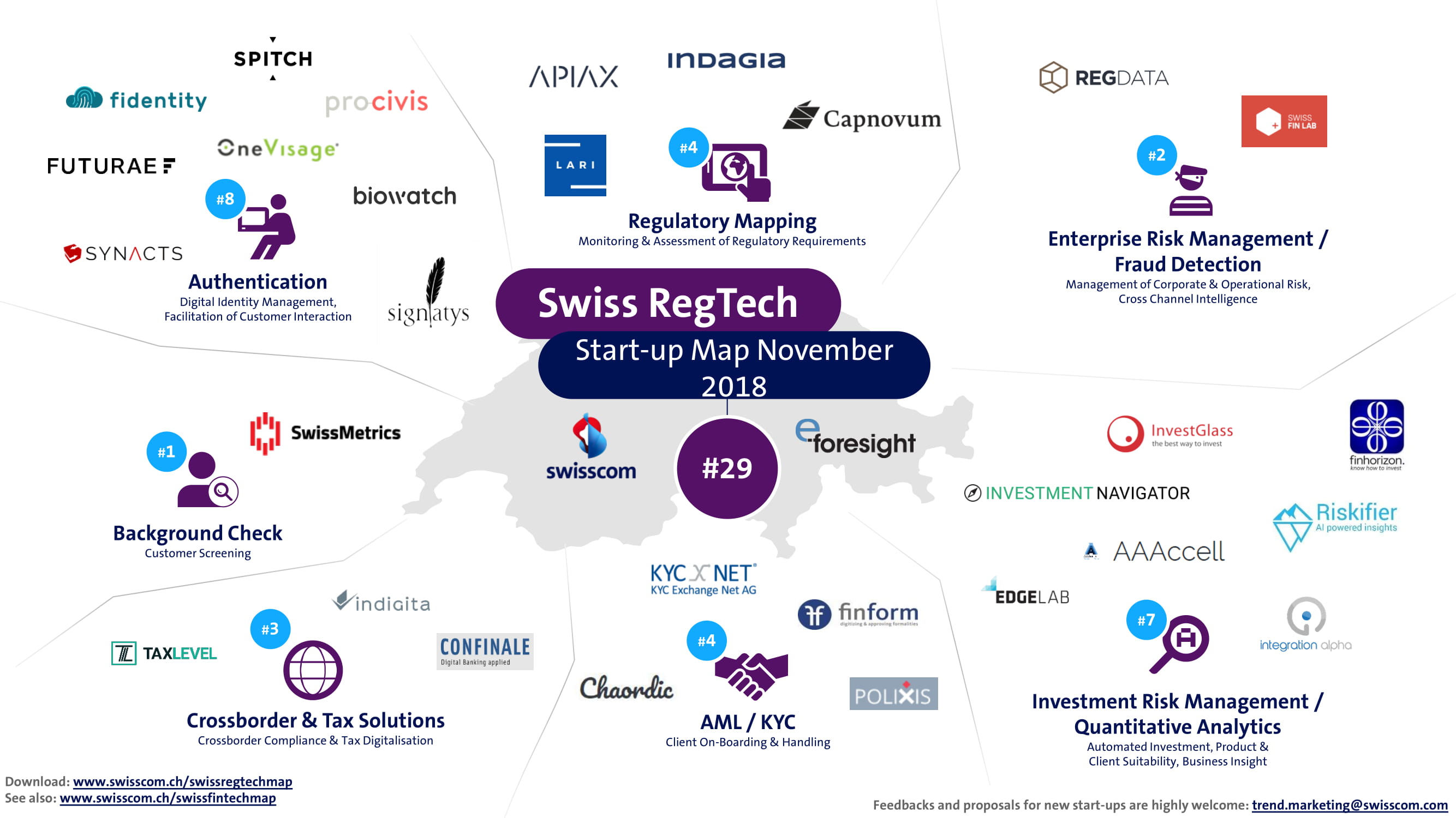 Swiss RegTech Startup Map (Q3)