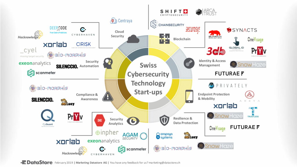 Swiss Cybersecurity Technology Startup Map
