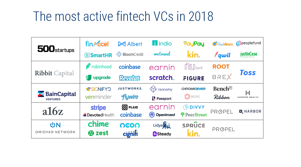 5 Most Active Fintech Investors in 2018