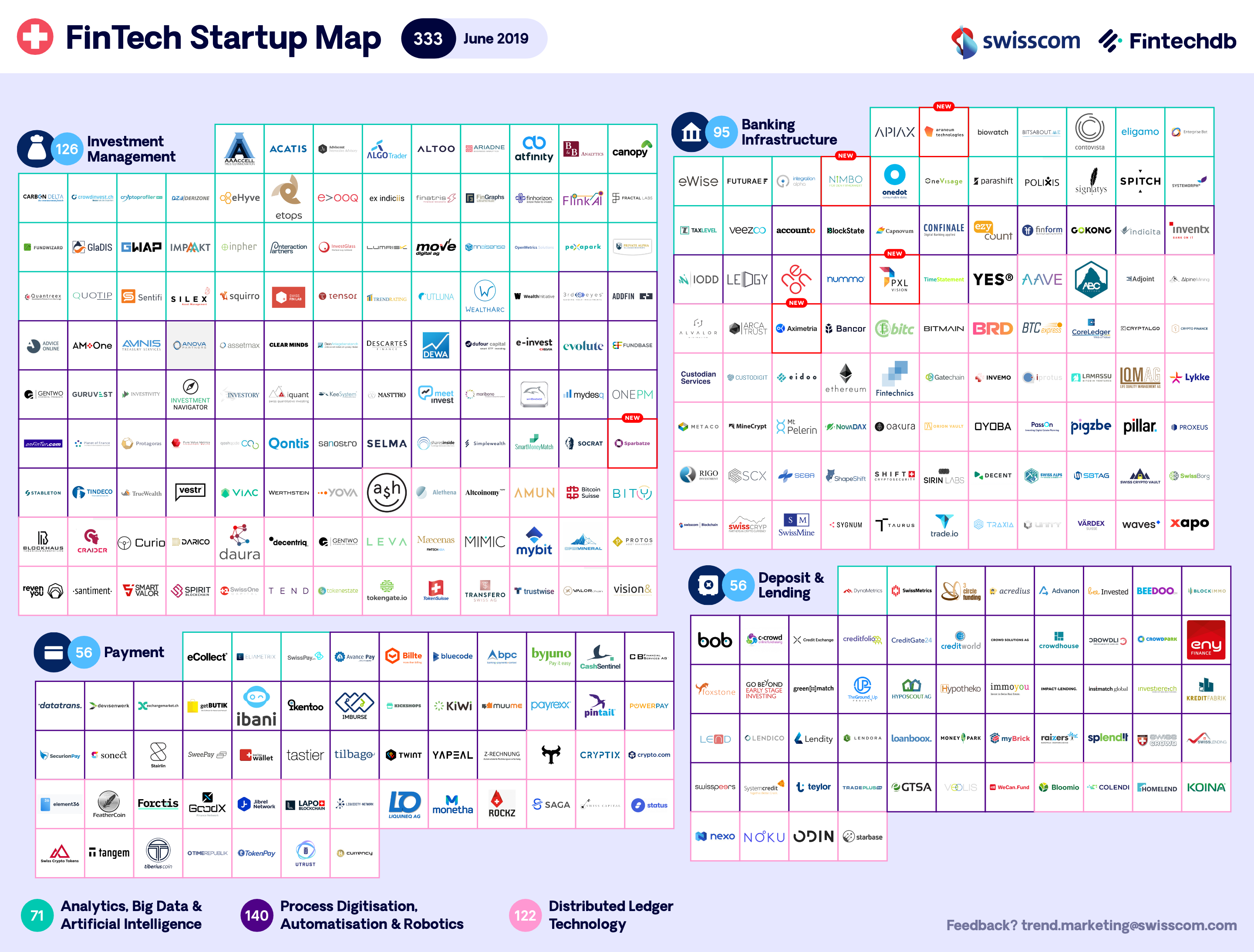 Swiss Fintech Startup Map Juni- Neues Design und neue Kategorien