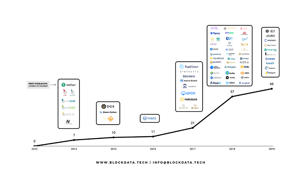 130+ Stablecoin Projects Are In Development