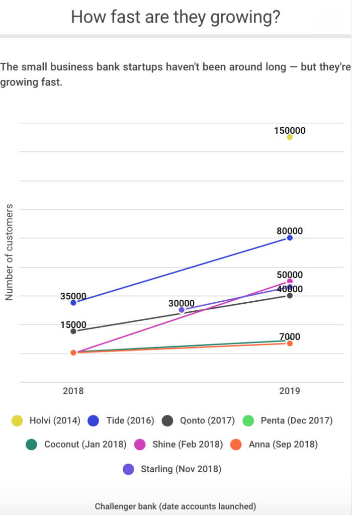 How fast are they growing? Infogram, The online business banking startups compared, Sifted.eu, June 2019