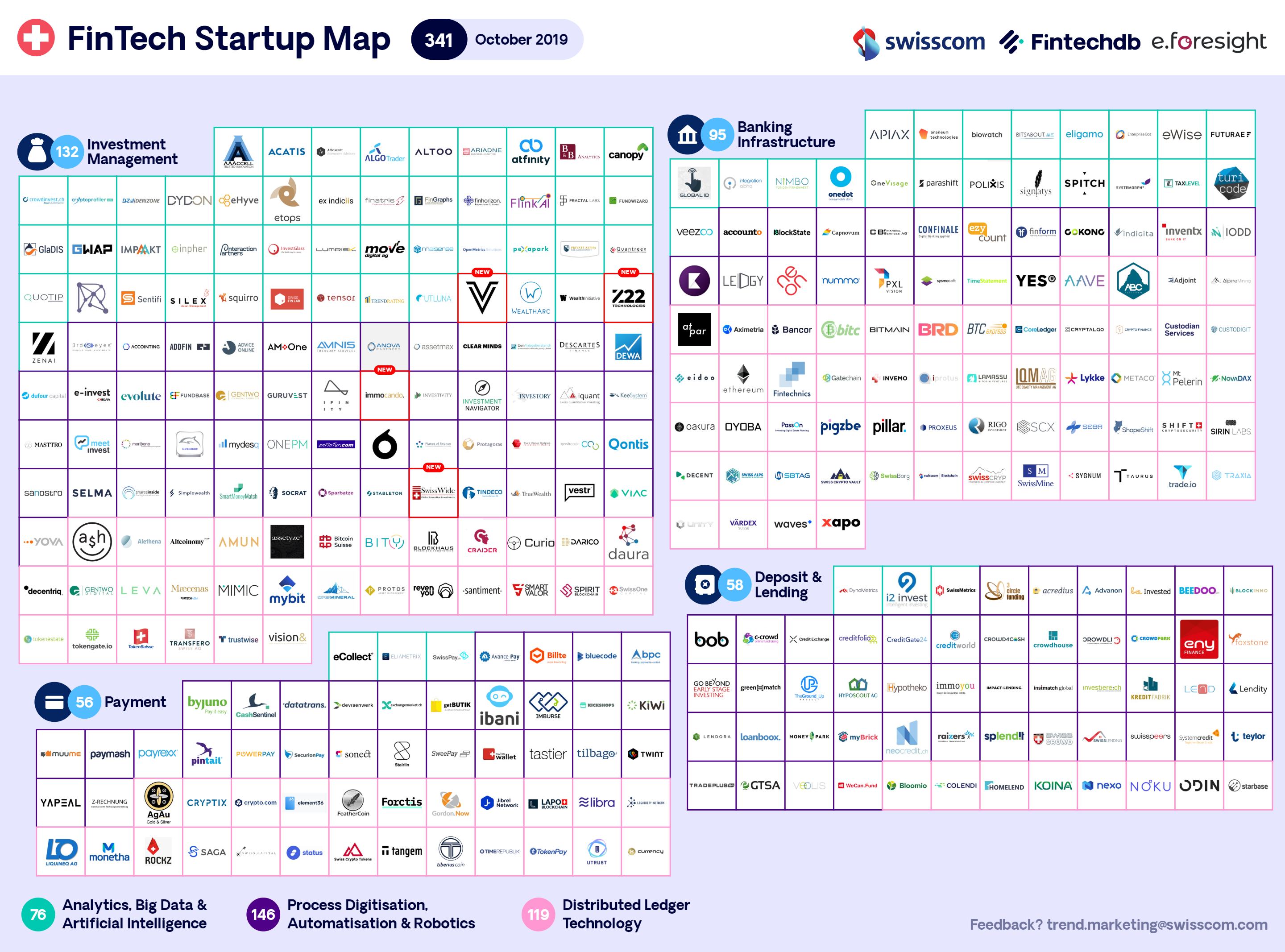 Swiss Fintech Map October 2019