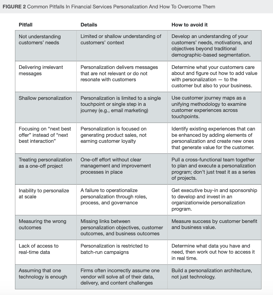 Image: Common Pitfalls In Financial Services Personalization And How To Overcome Them, Financial Services Firms Need to Rethink Personalization, Forrester, September 2019