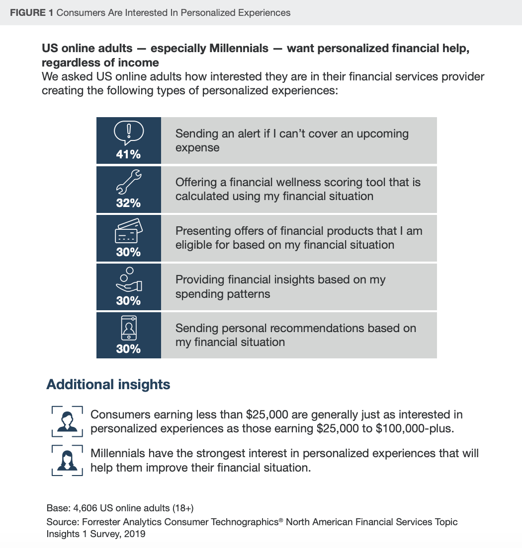 Image: Consumers Are Interested In Personalized Experiences, Financial Services Firms Need to Rethink Personalization, Forrester, September 2019