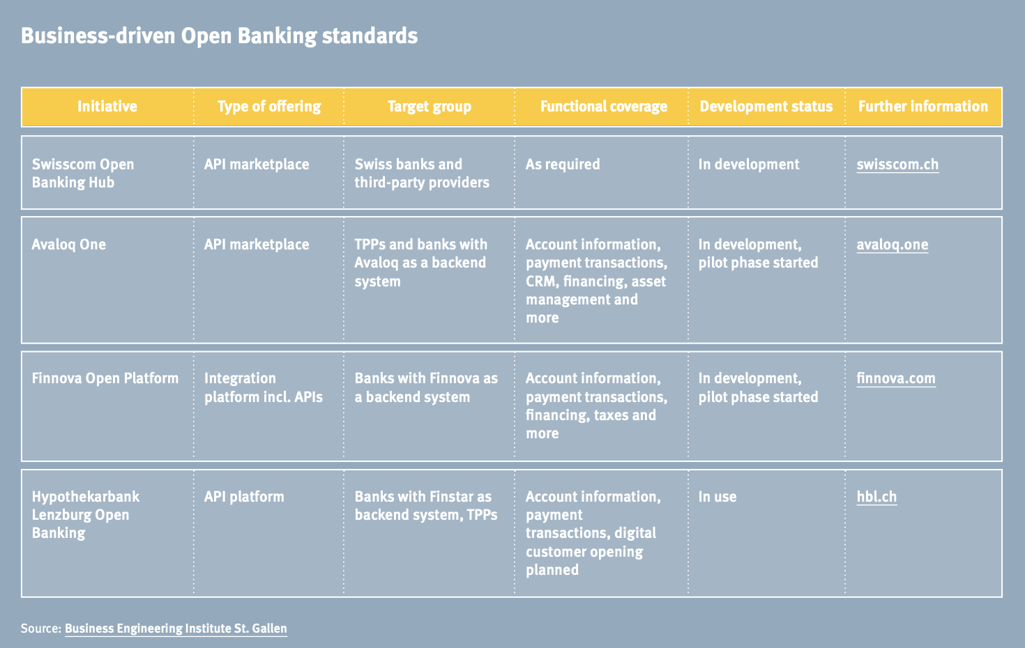 Business-driven Open Banking standards, Open Banking is on its way: What Swiss Banks should know now, Contovista
