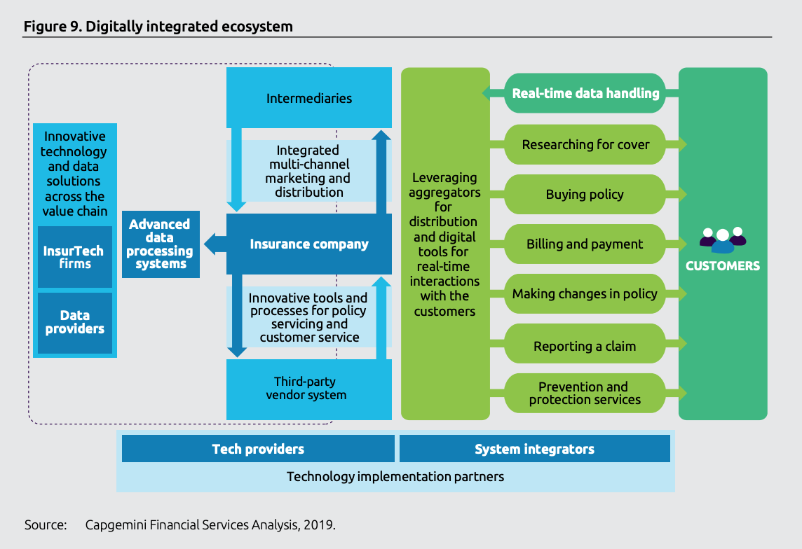 Digitally integrated ecosystem, World Insurtech Report 2019, Capgemini and Efma, October 2019