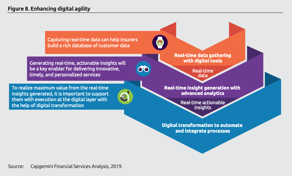 Insurance marketplace of the future, World Insurtech Report 2019, Capgemini and Efma, October 2019