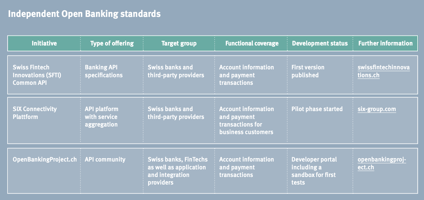 Independent Open Banking standards, Open Banking is on its way: What Swiss Banks should know now, Contovista