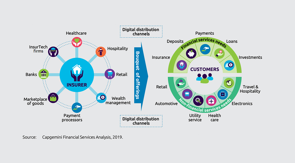 Insurance Industry Headings Towards Marketplace Model: World Insurtech Report