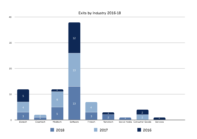 Exits by industry, Boudkov.com