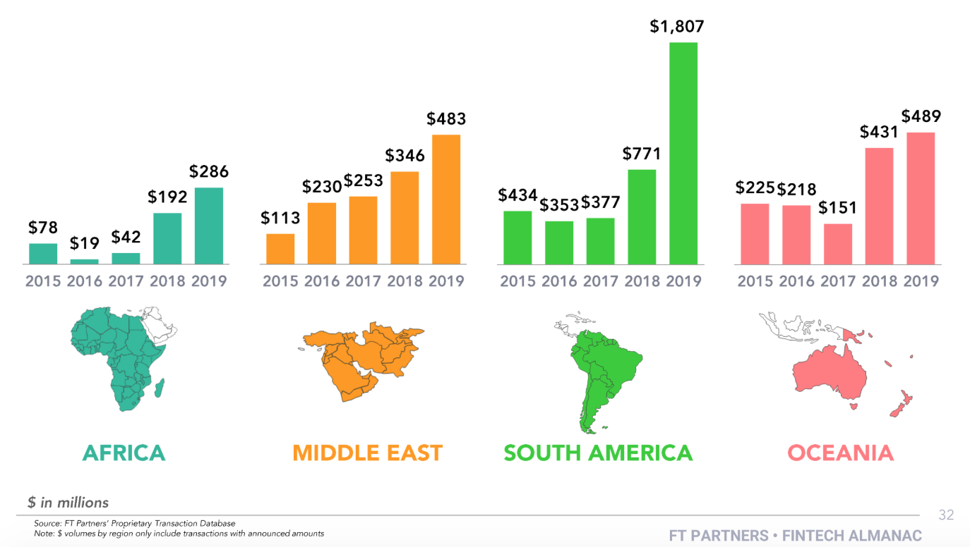 Fintech Financing Activity by Region - Dollar Volume, 2019 Fintech Almanac, Financial Technology Partners, February 2020