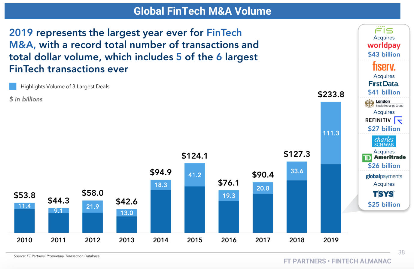 Global Fintech M&A Volume, 2019 Fintech Almanac, Financial Technology Partners, February 2020