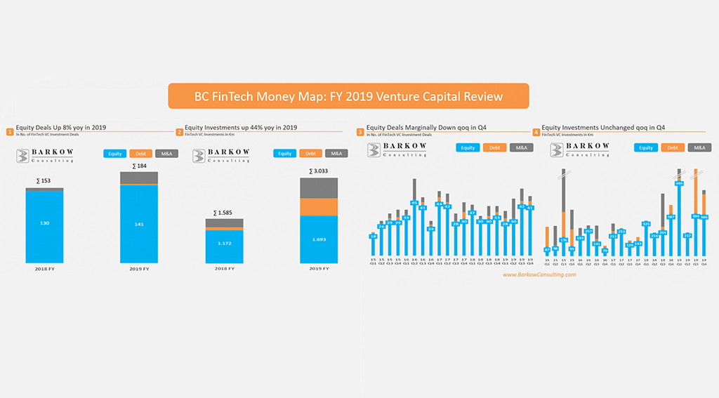 Insurtechs Led German Fintech VC in 2019