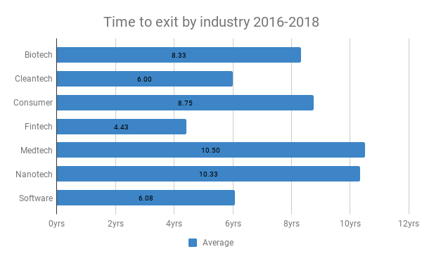 Time to exit by industry 2016-2018, Boudkov.com