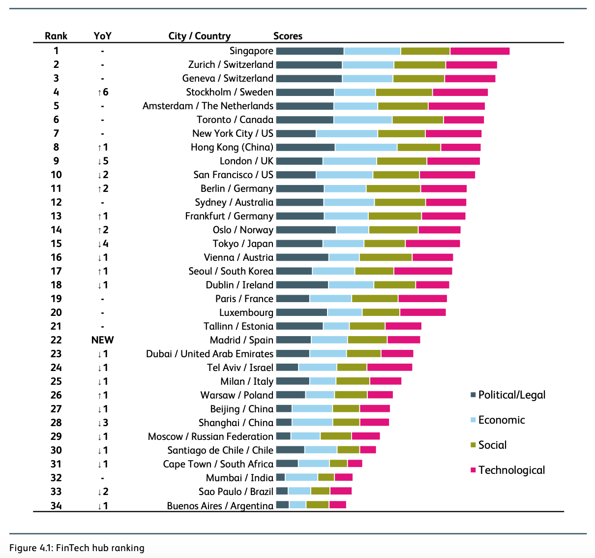 Fintech hub ranking, IFZ Fintech Study 2020