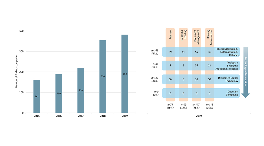Schweizer Fintech Studie 2020: Überrollt Tech Fin