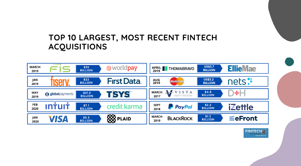 Top 10 Largest, Most Recent Fintech Acquisitions and M&As
