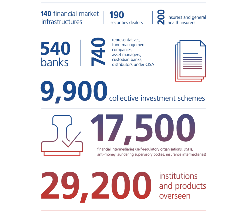 FINMA oversees more than 29,200 financial institutions and products