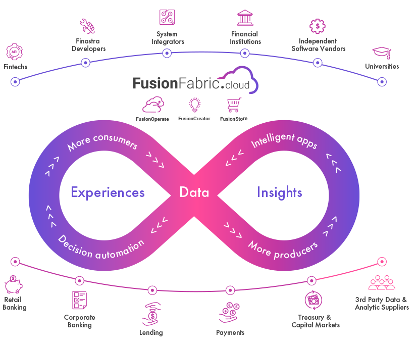 FusionFabric.cloud illustration, Source: Finastra.com